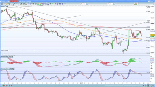 GBP/USD four-hour price chart